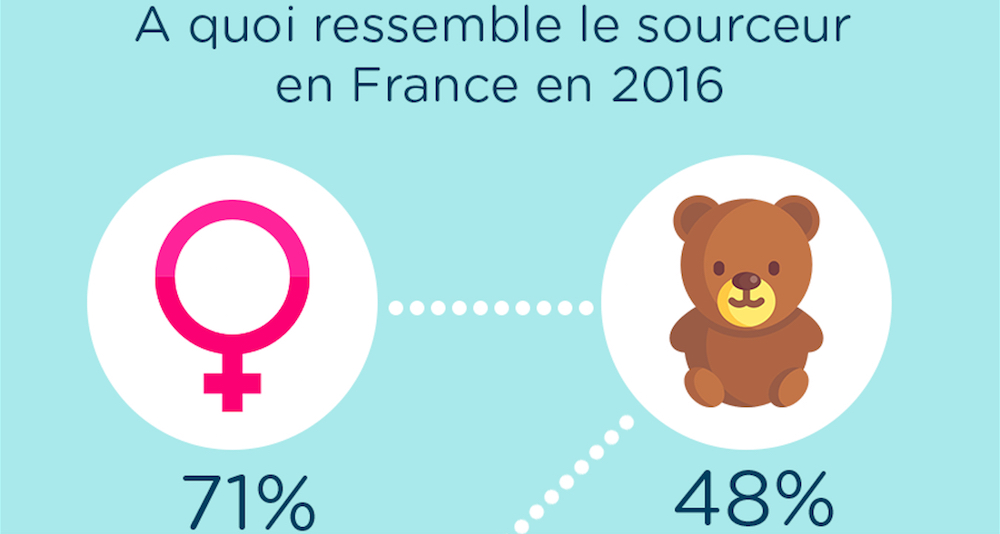 Étude sourcing 2016 en France : quelles pratiques pour les sourceurs ?