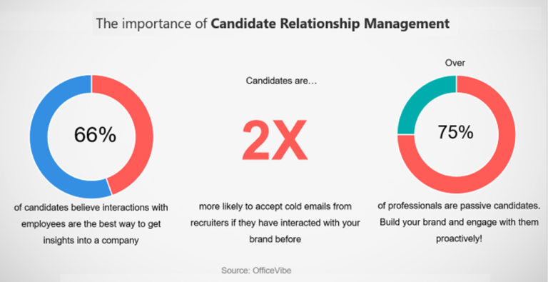 le candidate relationship management